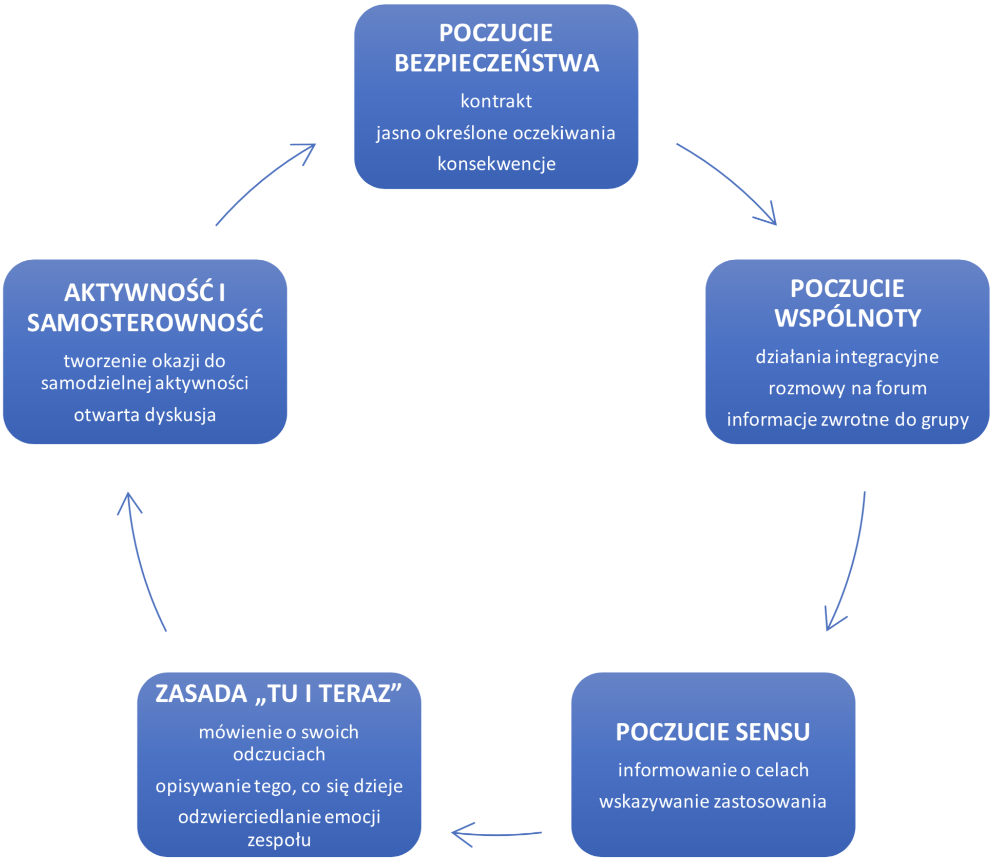 Zajęcia profilaktyczne – budowanie sytuacji edukacyjnej cz. 2